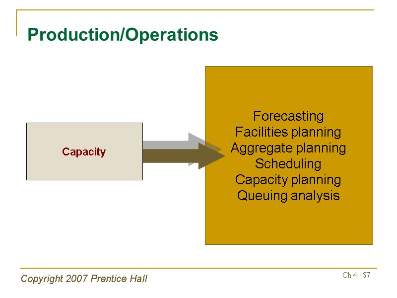 Copyright 2007 Prentice Hall Ch 4 -67 Forecasting Facilities planning Aggregate planning Scheduling Capacity